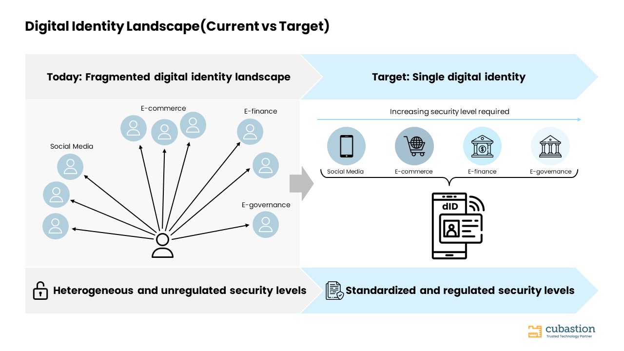 Digital Identity Wallets & Decentralized Identity: The Future of Verification Beyond KYC