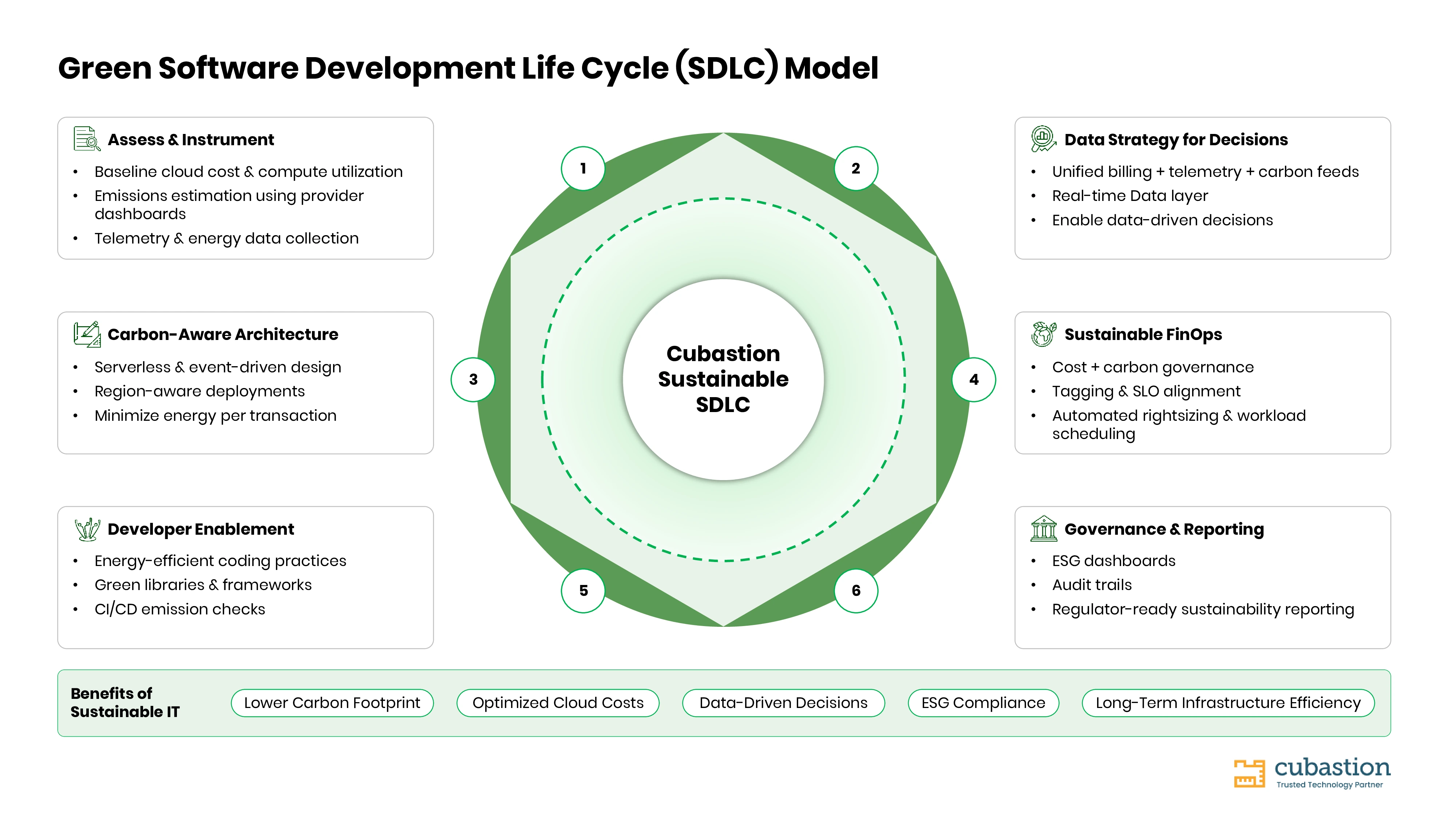 Green Software Engineering: Sustainable IT and Cloud Optimization in 2026