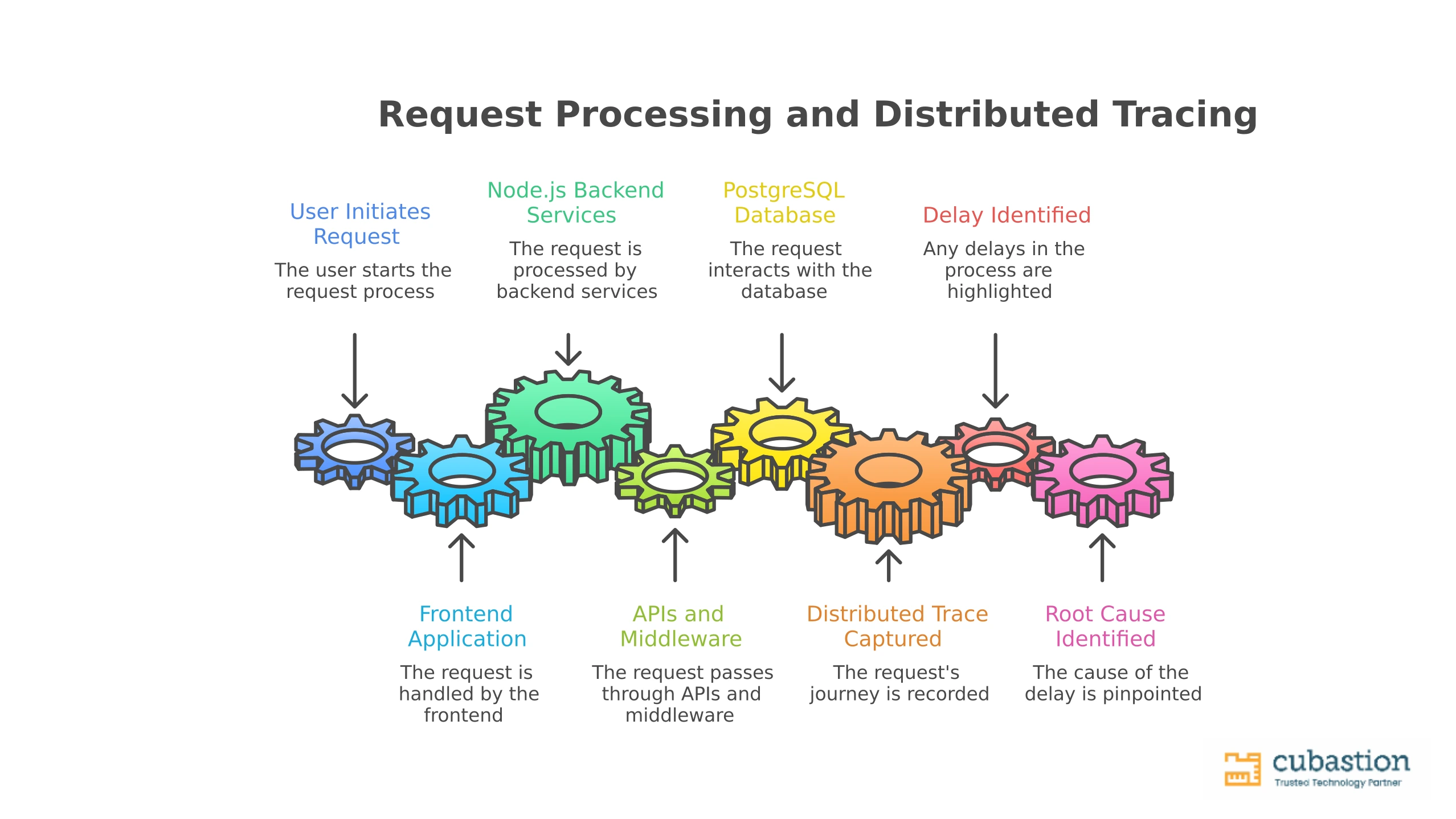 Open Telemetry for Modern Application Visibility